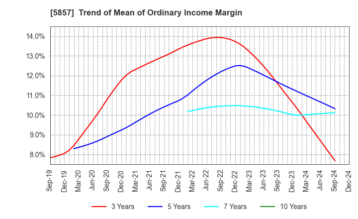 5857 ARE Holdings, Inc.: Trend of Mean of Ordinary Income Margin