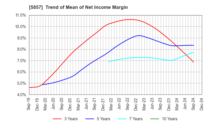 5857 ARE Holdings, Inc.: Trend of Mean of Net Income Margin