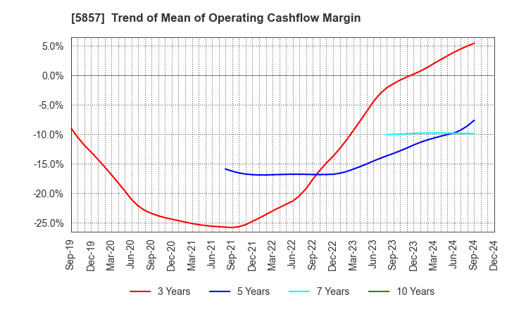 5857 ARE Holdings, Inc.: Trend of Mean of Operating Cashflow Margin