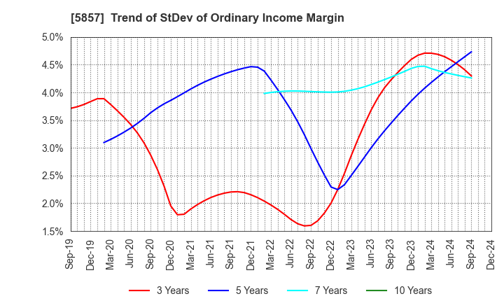 5857 ARE Holdings, Inc.: Trend of StDev of Ordinary Income Margin