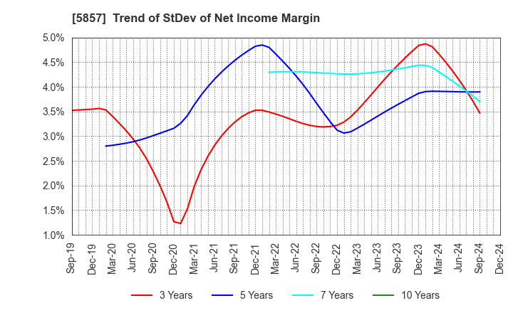 5857 ARE Holdings, Inc.: Trend of StDev of Net Income Margin