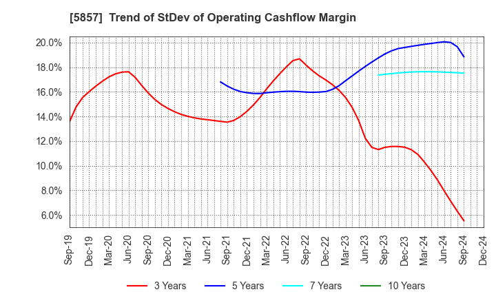 5857 ARE Holdings, Inc.: Trend of StDev of Operating Cashflow Margin