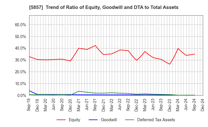 5857 ARE Holdings, Inc.: Trend of Ratio of Equity, Goodwill and DTA to Total Assets