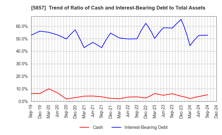 5857 ARE Holdings, Inc.: Trend of Ratio of Cash and Interest-Bearing Debt to Total Assets