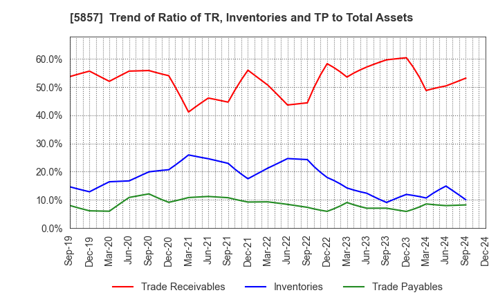 5857 ARE Holdings, Inc.: Trend of Ratio of TR, Inventories and TP to Total Assets