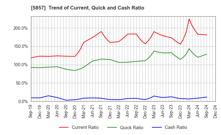 5857 ARE Holdings, Inc.: Trend of Current, Quick and Cash Ratio