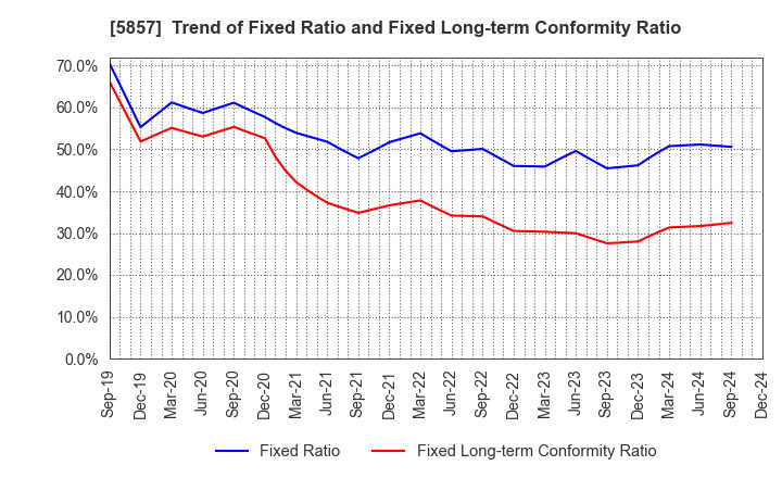 5857 ARE Holdings, Inc.: Trend of Fixed Ratio and Fixed Long-term Conformity Ratio