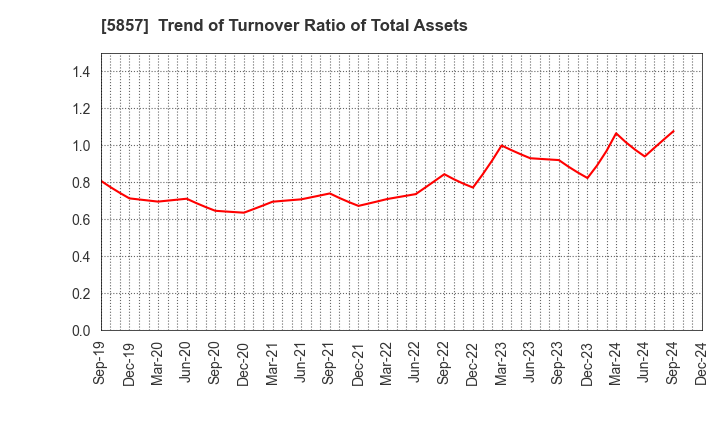 5857 ARE Holdings, Inc.: Trend of Turnover Ratio of Total Assets