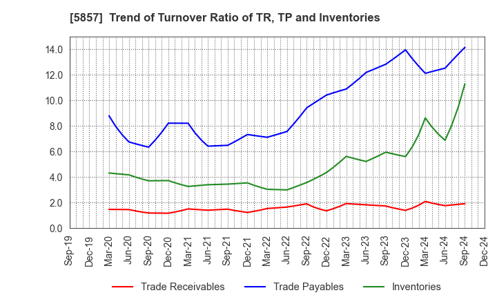 5857 ARE Holdings, Inc.: Trend of Turnover Ratio of TR, TP and Inventories