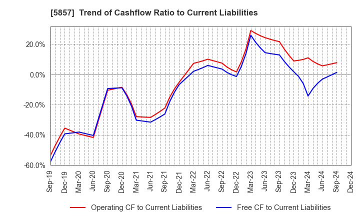 5857 ARE Holdings, Inc.: Trend of Cashflow Ratio to Current Liabilities