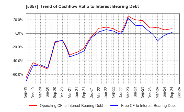 5857 ARE Holdings, Inc.: Trend of Cashflow Ratio to Interest-Bearing Debt