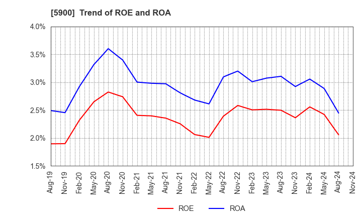 5900 DAIKEN CO.,LTD.: Trend of ROE and ROA