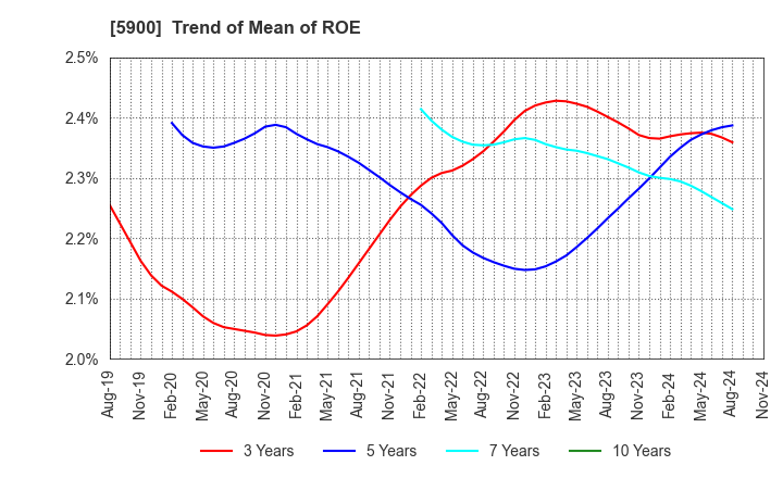 5900 DAIKEN CO.,LTD.: Trend of Mean of ROE