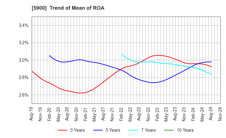 5900 DAIKEN CO.,LTD.: Trend of Mean of ROA