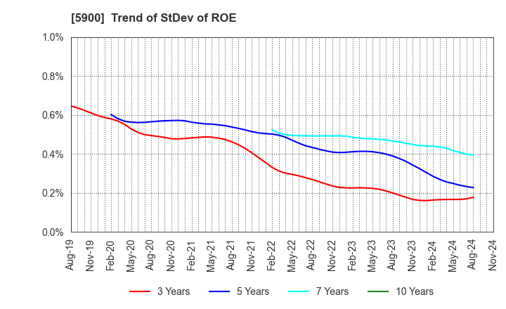 5900 DAIKEN CO.,LTD.: Trend of StDev of ROE