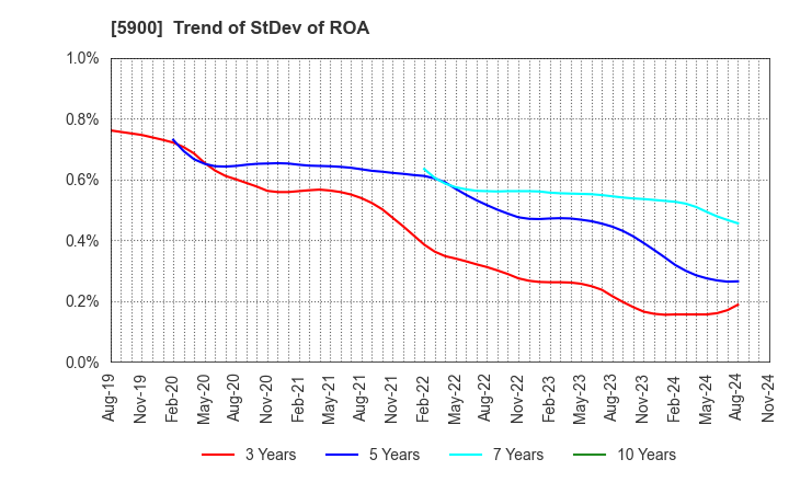 5900 DAIKEN CO.,LTD.: Trend of StDev of ROA