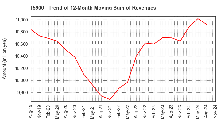 5900 DAIKEN CO.,LTD.: Trend of 12-Month Moving Sum of Revenues