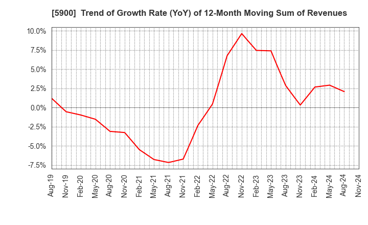 5900 DAIKEN CO.,LTD.: Trend of Growth Rate (YoY) of 12-Month Moving Sum of Revenues