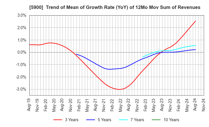 5900 DAIKEN CO.,LTD.: Trend of Mean of Growth Rate (YoY) of 12Mo Mov Sum of Revenues