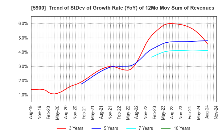 5900 DAIKEN CO.,LTD.: Trend of StDev of Growth Rate (YoY) of 12Mo Mov Sum of Revenues