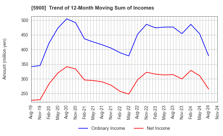 5900 DAIKEN CO.,LTD.: Trend of 12-Month Moving Sum of Incomes