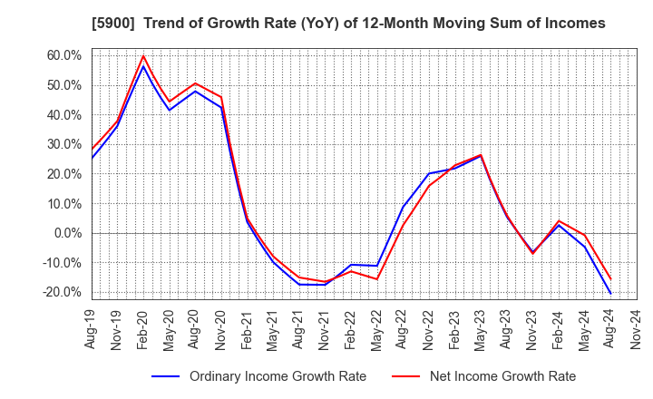 5900 DAIKEN CO.,LTD.: Trend of Growth Rate (YoY) of 12-Month Moving Sum of Incomes