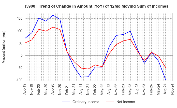 5900 DAIKEN CO.,LTD.: Trend of Change in Amount (YoY) of 12Mo Moving Sum of Incomes