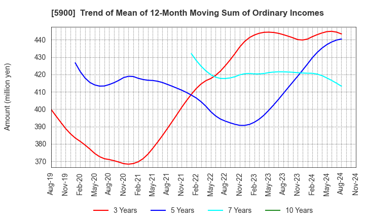 5900 DAIKEN CO.,LTD.: Trend of Mean of 12-Month Moving Sum of Ordinary Incomes