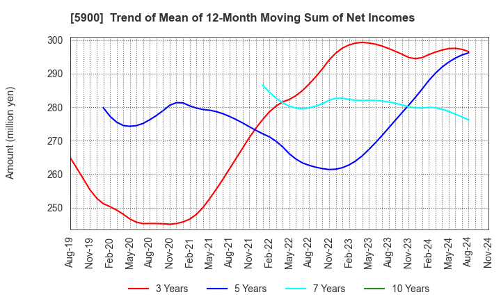 5900 DAIKEN CO.,LTD.: Trend of Mean of 12-Month Moving Sum of Net Incomes