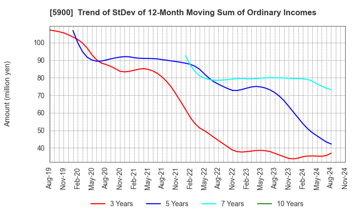 5900 DAIKEN CO.,LTD.: Trend of StDev of 12-Month Moving Sum of Ordinary Incomes