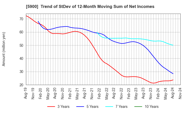 5900 DAIKEN CO.,LTD.: Trend of StDev of 12-Month Moving Sum of Net Incomes