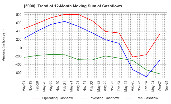 5900 DAIKEN CO.,LTD.: Trend of 12-Month Moving Sum of Cashflows