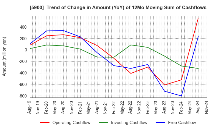 5900 DAIKEN CO.,LTD.: Trend of Change in Amount (YoY) of 12Mo Moving Sum of Cashflows