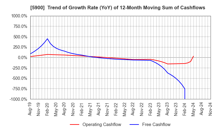 5900 DAIKEN CO.,LTD.: Trend of Growth Rate (YoY) of 12-Month Moving Sum of Cashflows