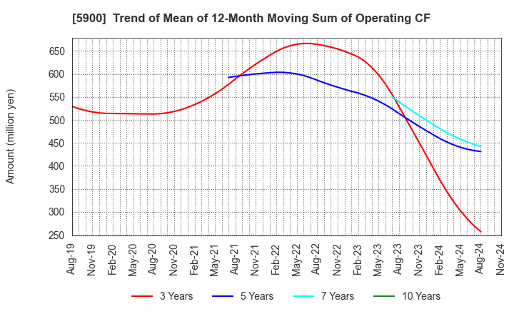 5900 DAIKEN CO.,LTD.: Trend of Mean of 12-Month Moving Sum of Operating CF