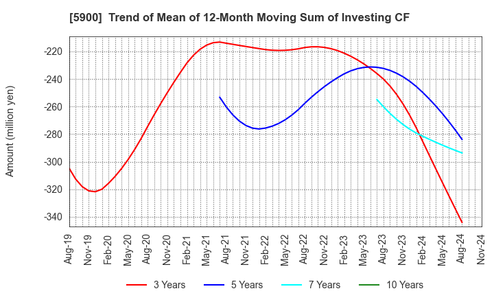 5900 DAIKEN CO.,LTD.: Trend of Mean of 12-Month Moving Sum of Investing CF