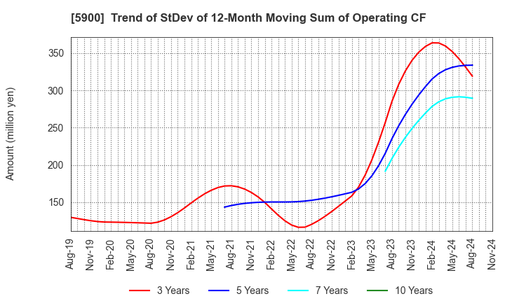 5900 DAIKEN CO.,LTD.: Trend of StDev of 12-Month Moving Sum of Operating CF