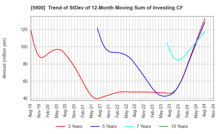 5900 DAIKEN CO.,LTD.: Trend of StDev of 12-Month Moving Sum of Investing CF