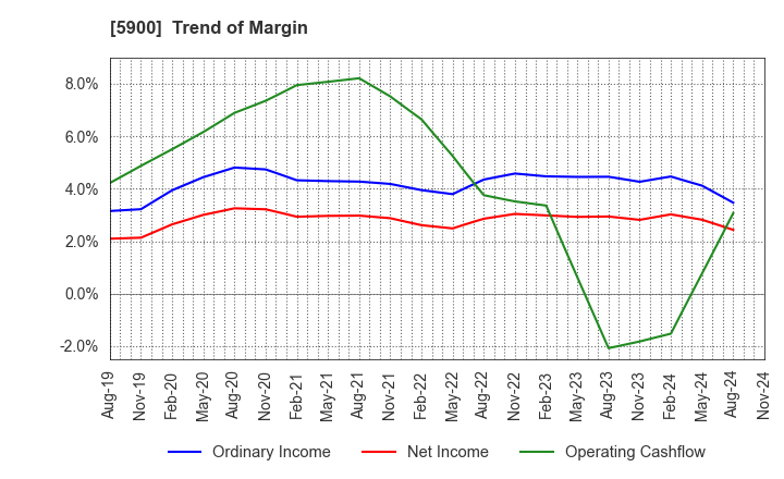 5900 DAIKEN CO.,LTD.: Trend of Margin