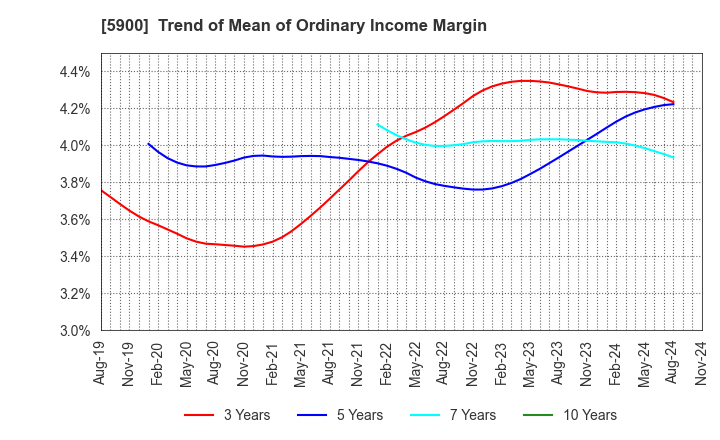 5900 DAIKEN CO.,LTD.: Trend of Mean of Ordinary Income Margin