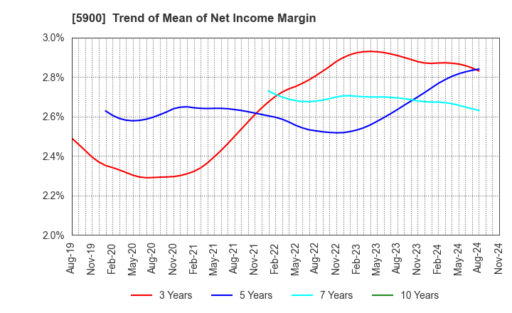 5900 DAIKEN CO.,LTD.: Trend of Mean of Net Income Margin