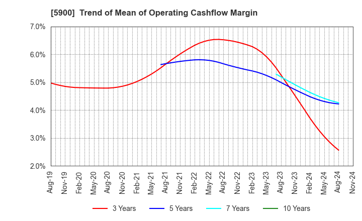 5900 DAIKEN CO.,LTD.: Trend of Mean of Operating Cashflow Margin