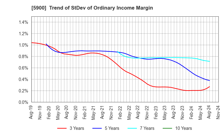 5900 DAIKEN CO.,LTD.: Trend of StDev of Ordinary Income Margin