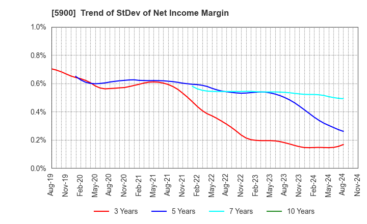 5900 DAIKEN CO.,LTD.: Trend of StDev of Net Income Margin