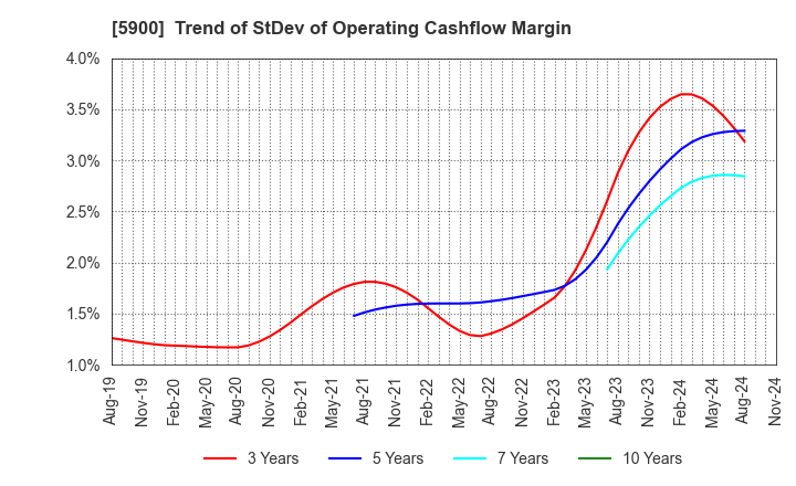 5900 DAIKEN CO.,LTD.: Trend of StDev of Operating Cashflow Margin