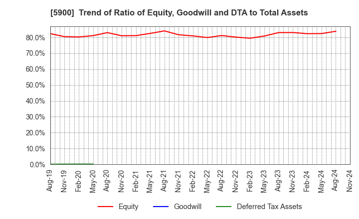 5900 DAIKEN CO.,LTD.: Trend of Ratio of Equity, Goodwill and DTA to Total Assets