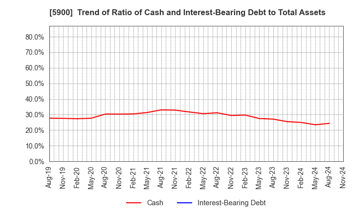 5900 DAIKEN CO.,LTD.: Trend of Ratio of Cash and Interest-Bearing Debt to Total Assets