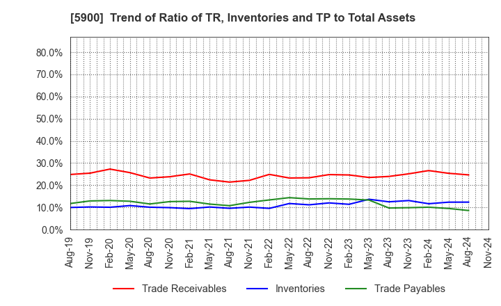 5900 DAIKEN CO.,LTD.: Trend of Ratio of TR, Inventories and TP to Total Assets