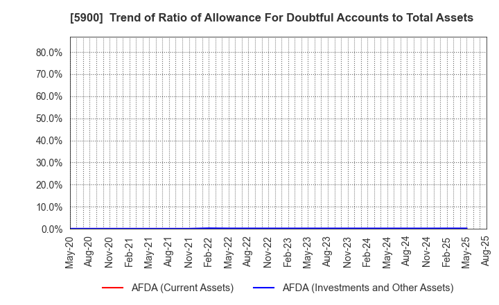 5900 DAIKEN CO.,LTD.: Trend of Ratio of Allowance For Doubtful Accounts to Total Assets
