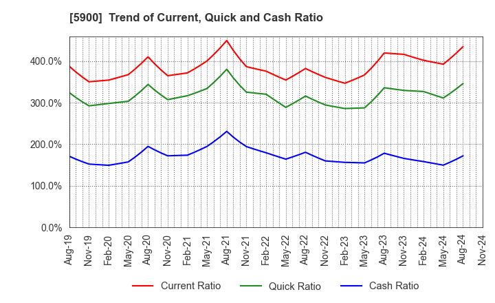 5900 DAIKEN CO.,LTD.: Trend of Current, Quick and Cash Ratio